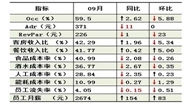 2015年09月饭店经营数据统计报告