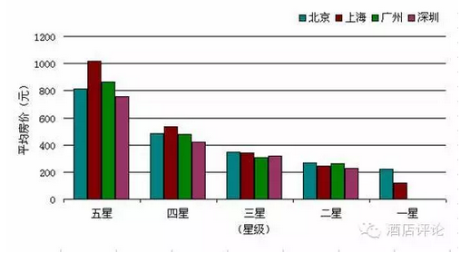 2015年一类城市酒店经营数据(第二季度)