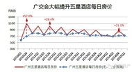 广交会期间广州五星级酒店经营数据