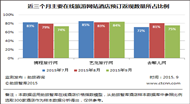 2015年9月中国在线酒店价格监测分析报告