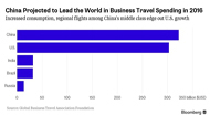 中国商旅支出预测