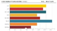 2015年国内中端酒店投资调查报告