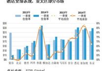 赵焕焱：酒店业绩下降全球化 中国领衔
