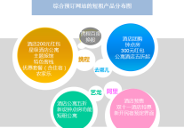 BAT介入在线住宿市场分析