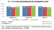 2015年10月中国在线酒店价格分析