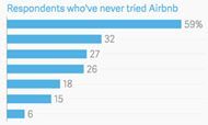 Why the Hotel Industry isn’t Afraid of Airbnb (yet), Explained in Five Charts