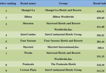 Meadin Report: the Development of International Upscale Hotel Brands in China in October, 2015
