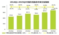 2015年Q2中国在线旅游核心数据分析