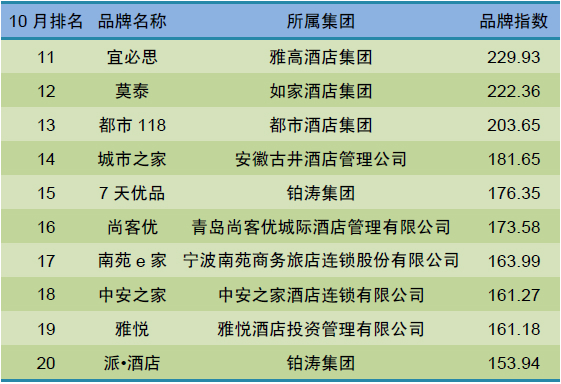 2015年10月中国酒店业经济型品牌发展报告