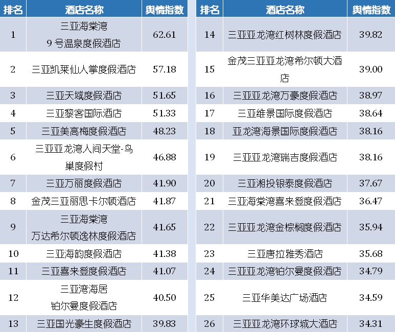 酒店精选|11月三亚top10酒店