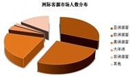 北京：2015年1月至11月入境游客分析报告