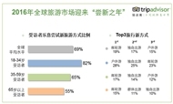 2016年全球旅游经济报告