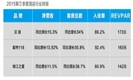 2015年酒店行业年终品牌投资报告