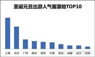 2015年圣诞元旦跨年旅游趋势报告