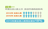 2015年度旅游市场盘点报告
