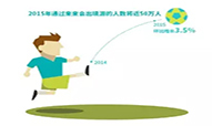  2015年轻人出境自由行年终报告