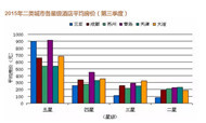2015年二类城市酒店经营数据（第三季度）