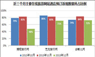 2015年12月份中国在线酒店价格监测分析报告