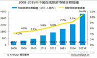 2015中国自由行市场研究报告