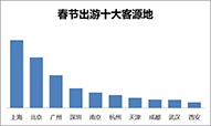 2016春节小长假旅游趋势报告