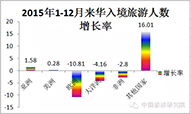 2015年1-12月来华旅游入境人数