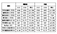 2015年湖南省酒店经营数据统计分析报告