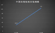 2015年在线短租政策大盘点