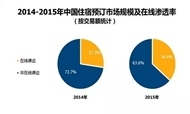2015-2016年中国在线住宿预订市场研究报告