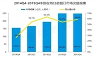 2015年第4季度在线酒店市场分析