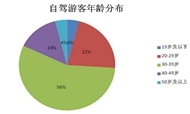 2016年自驾游趋势报告