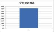 2016年春节定制旅游报告