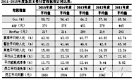 2011-2015年度饭店经营数据图表汇总（一）
