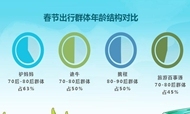 2016春节出游数据对比分析