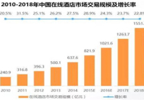 在线酒店预订:OTA平台仍是主流 市场份额超7成