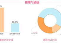 2015年成都婚庆数据分析