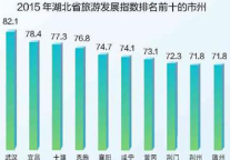 2015年湖北省旅游发展评价报告