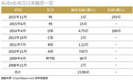 搅局者Airbnb：互联网+民宿震撼酒店集团