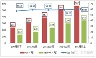 2011-2015年度饭店经营数据图表汇总（二）