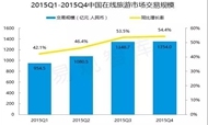 2015年第4季度中国在线旅游市场分析报告
