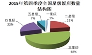 2015Q4全国星级饭店统计公报