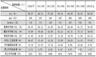 2011-2015年度饭店经营数据图表汇总（三）