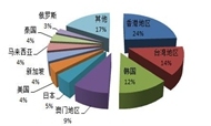 2015年第四季度全国旅行社统计调查情况公报