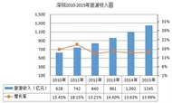 深圳星级酒店经营数据分析