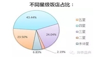 2016年2月饭店经营数据统计