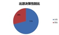 2015-2016年出境自由行消费大数据