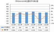 苏州星级酒店经营数据分析