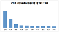 2015年爸妈游旅游消费行为分析报告
