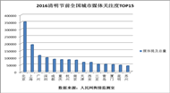 2016清明小长假出游趋势报告发布