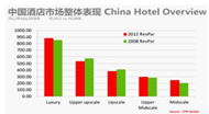 中国酒店业2015年市场业绩报告