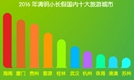 2016年清明出游盘点报告